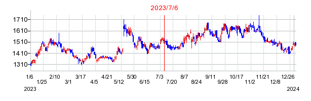 2023年7月6日 10:22前後のの株価チャート